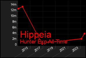Total Graph of Hippeia