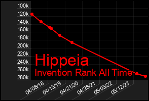Total Graph of Hippeia