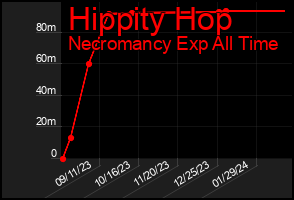 Total Graph of Hippity Hop