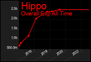 Total Graph of Hippo