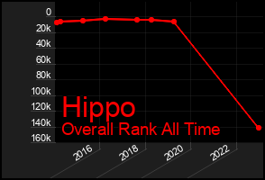 Total Graph of Hippo