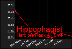 Total Graph of Hippophagist