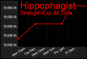Total Graph of Hippophagist