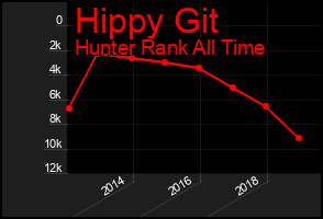 Total Graph of Hippy Git