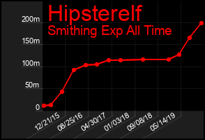 Total Graph of Hipsterelf