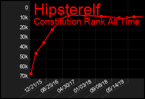 Total Graph of Hipsterelf