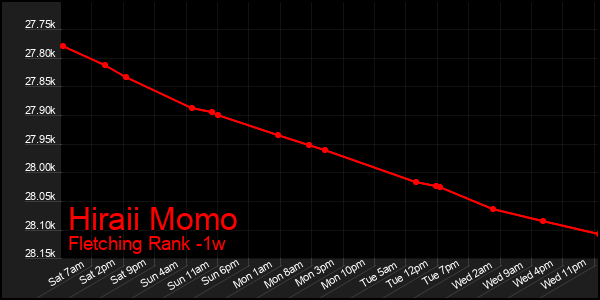 Last 7 Days Graph of Hiraii Momo