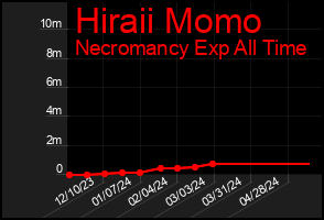 Total Graph of Hiraii Momo