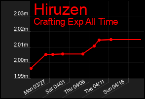 Total Graph of Hiruzen