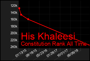 Total Graph of His Khaleesi