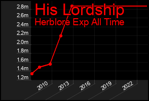 Total Graph of His Lordship