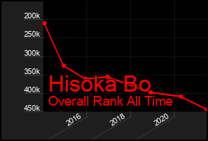 Total Graph of Hisoka Bo