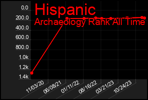 Total Graph of Hispanic