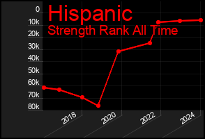 Total Graph of Hispanic