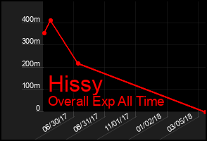 Total Graph of Hissy