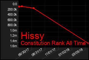 Total Graph of Hissy