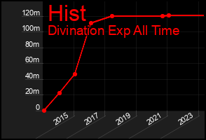 Total Graph of Hist
