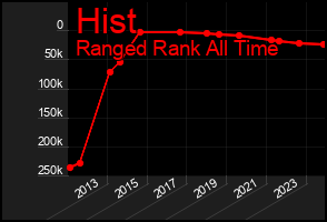 Total Graph of Hist
