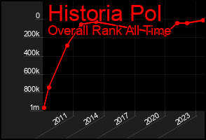 Total Graph of Historia Pol