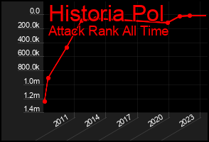 Total Graph of Historia Pol