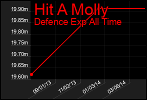 Total Graph of Hit A Molly