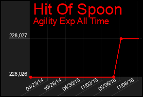 Total Graph of Hit Of Spoon