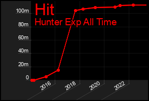 Total Graph of Hit