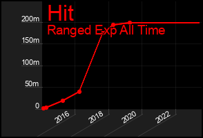 Total Graph of Hit