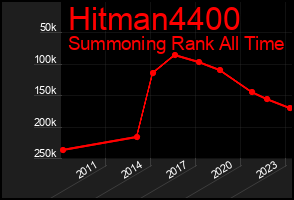 Total Graph of Hitman4400