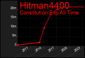 Total Graph of Hitman4400