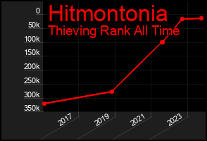 Total Graph of Hitmontonia