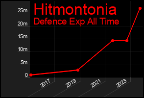 Total Graph of Hitmontonia