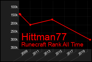 Total Graph of Hittman77