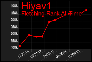 Total Graph of Hiyav1