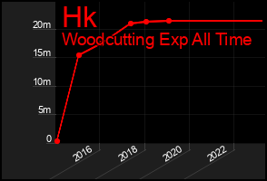 Total Graph of Hk