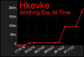Total Graph of Hkevke