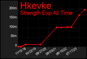 Total Graph of Hkevke