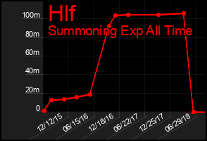 Total Graph of Hlf