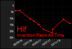 Total Graph of Hlf