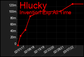 Total Graph of Hlucky