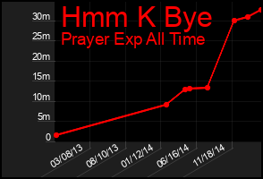 Total Graph of Hmm K Bye