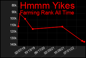 Total Graph of Hmmm Yikes