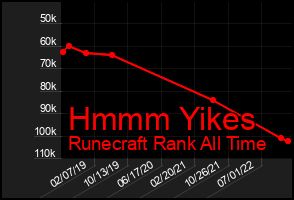 Total Graph of Hmmm Yikes