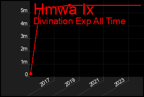 Total Graph of Hmwa Ix