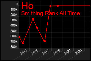 Total Graph of Ho