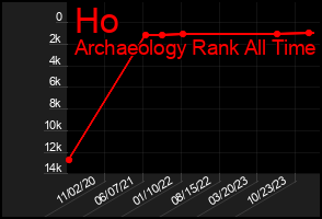 Total Graph of Ho