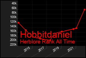 Total Graph of Hobbitdaniel