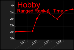 Total Graph of Hobby