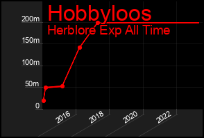 Total Graph of Hobbyloos