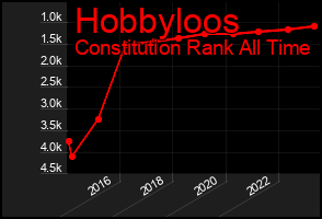 Total Graph of Hobbyloos